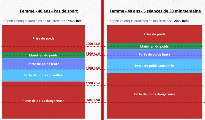 Illustration pour comprendre comment perdre du poids naturellement et naturellement 